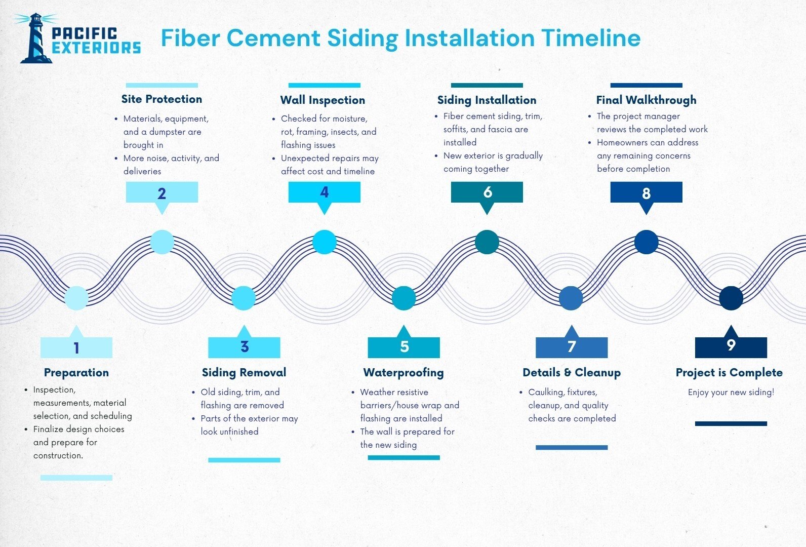 Fiber cement installation timeline (2)