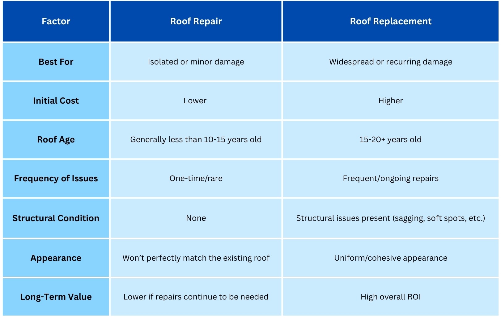 Roof repair vs replacement