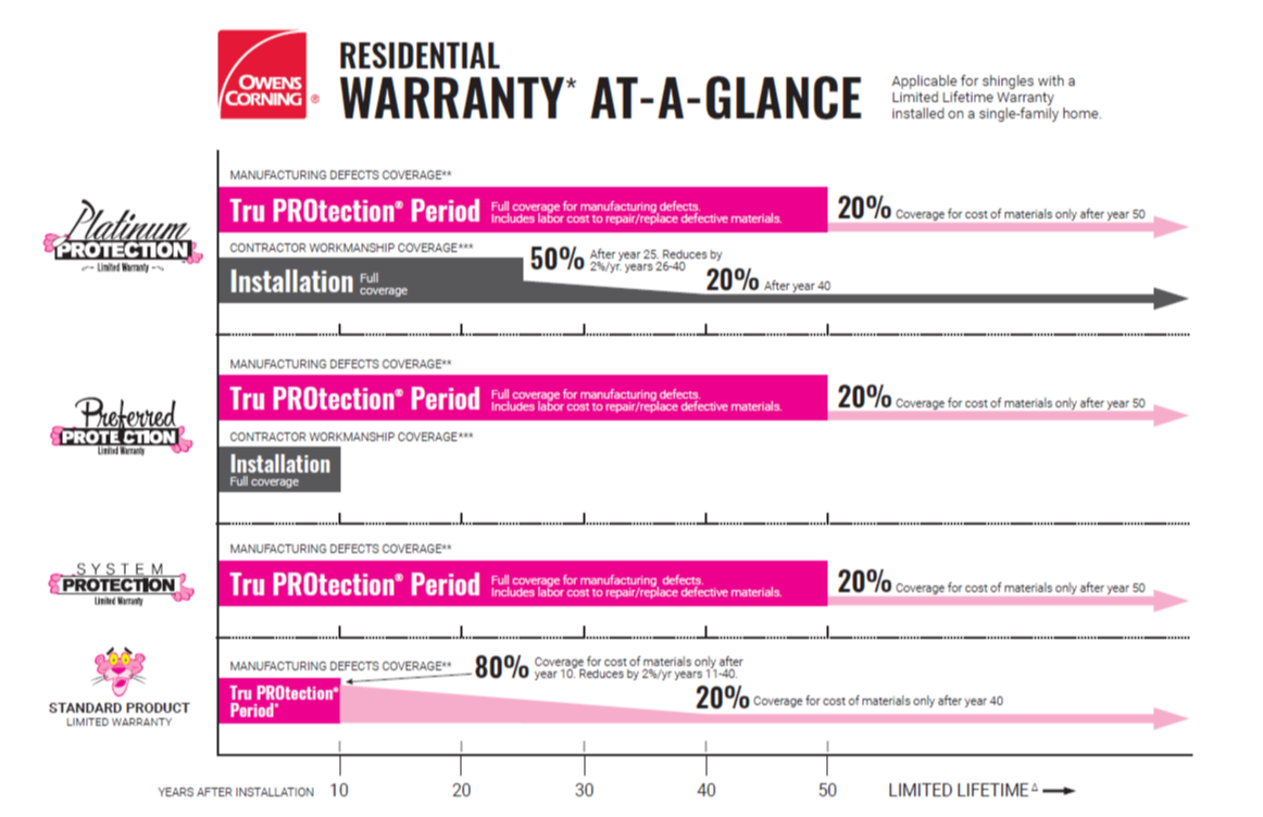 Owens-Corning-warranties