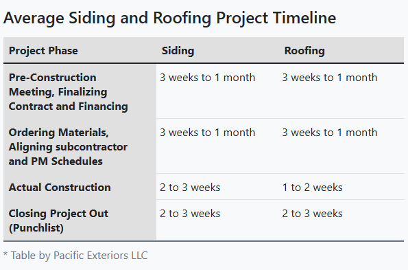 What Can Delay Your Siding or Roofing Project?