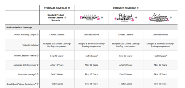 Screenshot of Owens Corning warranty page.